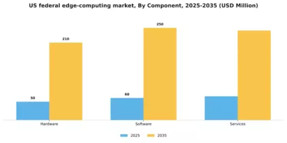US Federal Edge Computing Market Segment Image 1