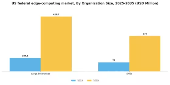 US Federal Edge Computing Market Segment Image 2
