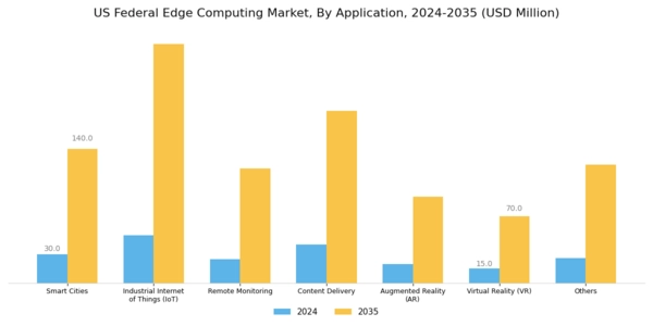 US Federal Edge Computing Market Segment Image 1