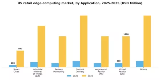 US Retail Edge Computing Market Segment Image 0
