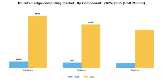 US Retail Edge Computing Market Segment Image 1