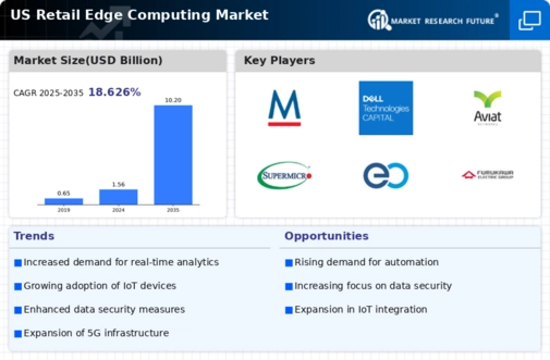 US Retail Edge Computing Market Infographic