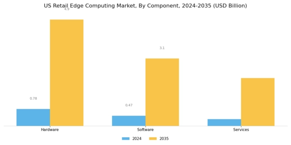 US Retail Edge Computing Market Segment Image 0
