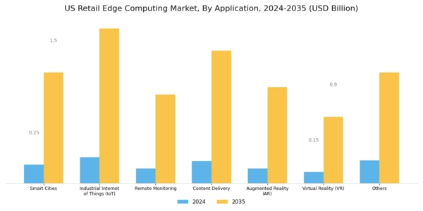US Retail Edge Computing Market Segment Image 1