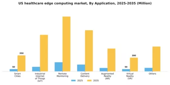 US Healthcare Edge Computing Market Segment Image 0