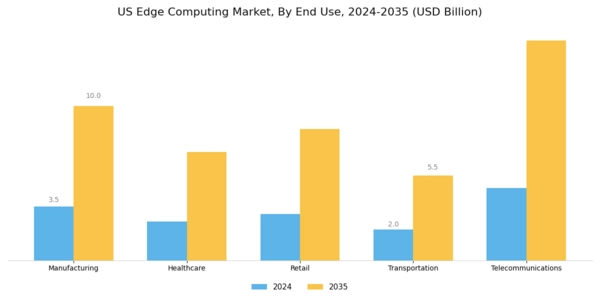 US Healthcare Edge Computing Market Segment Image 1