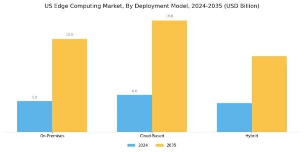 US Healthcare Edge Computing Market Segment Image 2