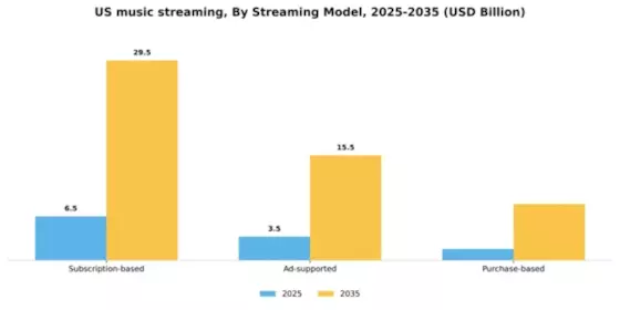 US Music Streaming Market Segment Image 2