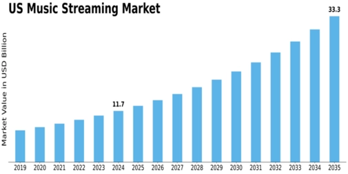 US Music Streaming Market Size