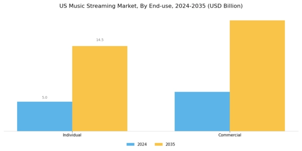 US Music Streaming Market Segment Image 3
