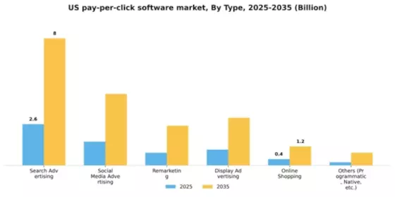 US Pay Per Click (PPC) Software Market Segment Image 2