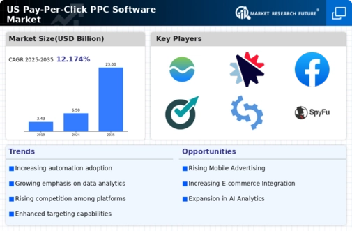 US Pay Per Click (PPC) Software Market Infographic