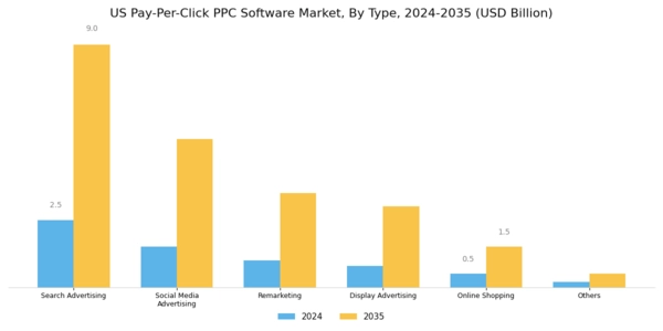 US Pay Per Click (PPC) Software Market Segment Image 0