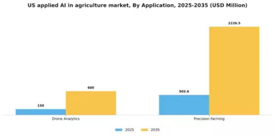 US Applied AI in Agriculture Market Segment Image 0