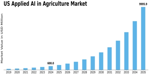 US Applied AI in Agriculture Market Size