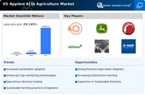 US Applied AI in Agriculture Market Infographic