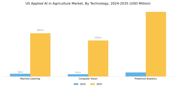 US Applied AI in Agriculture Market Segment Image 0