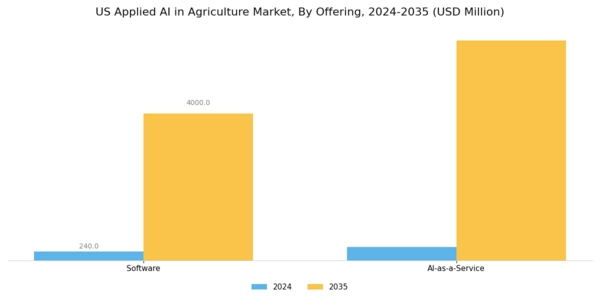 US Applied AI in Agriculture Market Segment Image 1