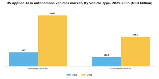 US Applied AI in Autonomous Vehicles Market Segment Image 3