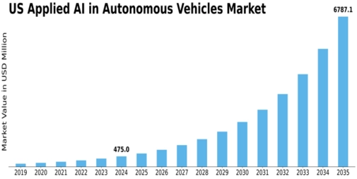 US Applied AI in Autonomous Vehicles Market Size