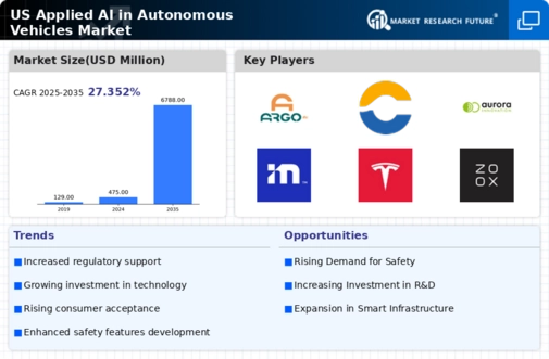 US Applied AI in Autonomous Vehicles Market Infographic