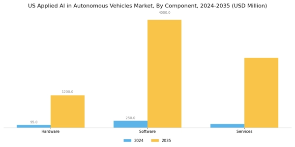 US Applied AI in Autonomous Vehicles Market Segment Image 0