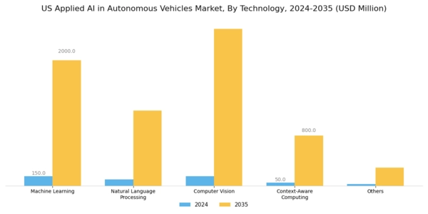 US Applied AI in Autonomous Vehicles Market Segment Image 1
