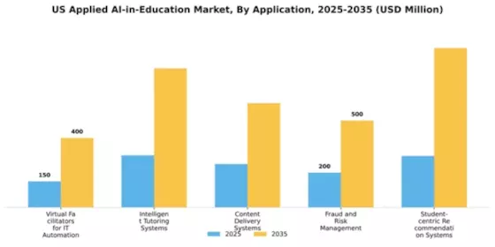 US Applied AI in Education Market Segment Image 0