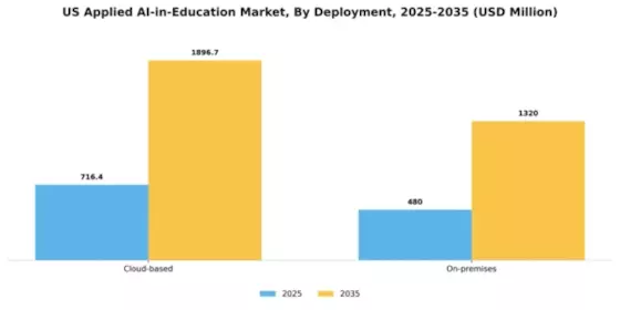 US Applied AI in Education Market Segment Image 2