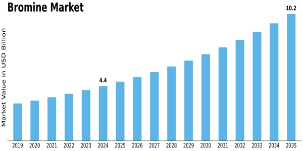 Bromine Market Size