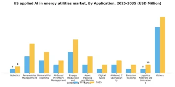 US Applied AI in Energy & Utilities Market Segment Image 0