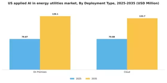 US Applied AI in Energy & Utilities Market Segment Image 1