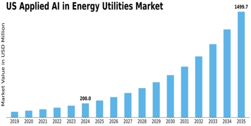 US Applied AI in Energy & Utilities Market Size