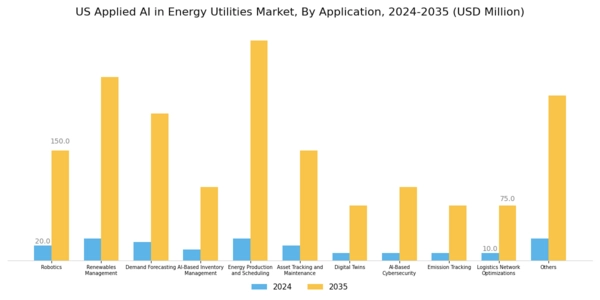US Applied AI in Energy & Utilities Market Segment Image 1