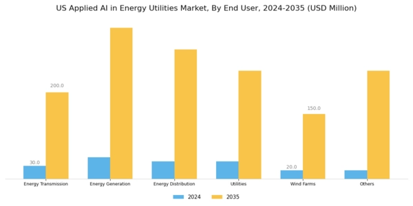 US Applied AI in Energy & Utilities Market Segment Image 2