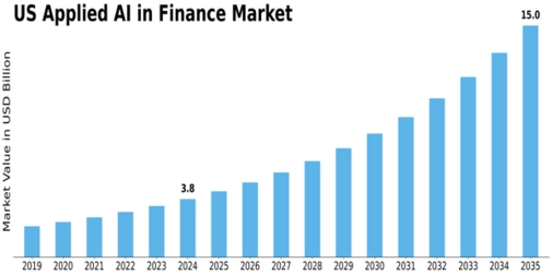 US Applied AI in Finance Market Size