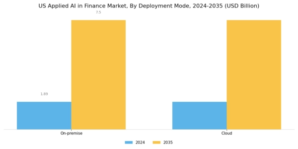 US Applied AI in Finance Market Segment Image 1