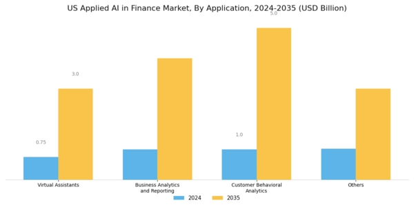 US Applied AI in Finance Market Segment Image 2