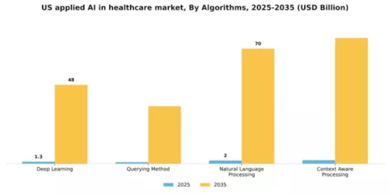 US Applied AI in Healthcare Market Segment Image 0