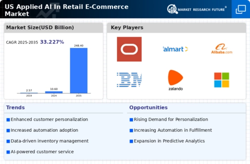 US Applied AI in Retail & E-commerce Market Infographic