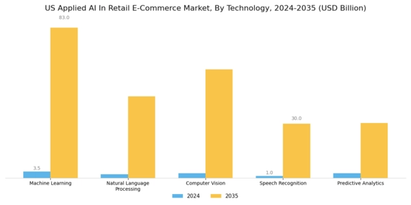 US Applied AI in Retail & E-commerce Market Segment Image 0