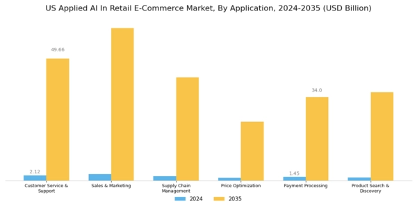 US Applied AI in Retail & E-commerce Market Segment Image 1