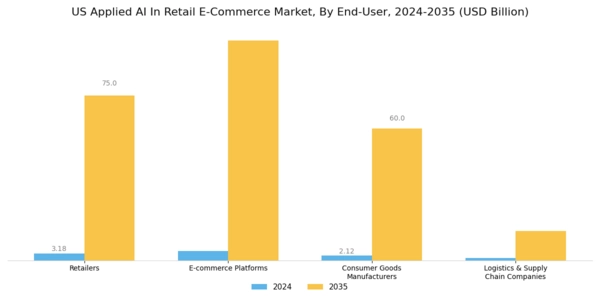 US Applied AI in Retail & E-commerce Market Segment Image 3