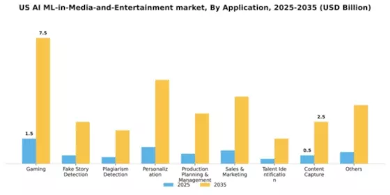 US AI/ML in Media and Entertainment Market Segment Image 0