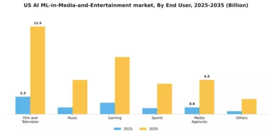 US AI/ML in Media and Entertainment Market Segment Image 1