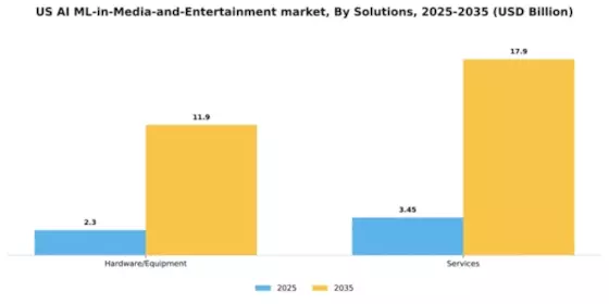 US AI/ML in Media and Entertainment Market Segment Image 2