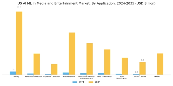 US AI/ML in Media and Entertainment Market Segment Image 1