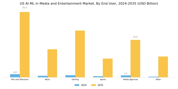 US AI/ML in Media and Entertainment Market Segment Image 2
