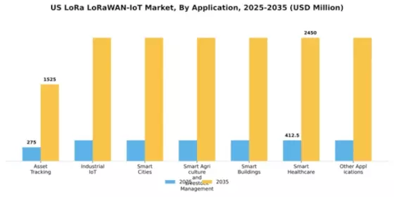 US LoRa LoRaWAN IoT Market Segment Image 0