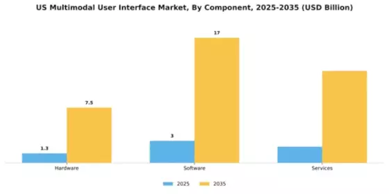 US Multimodal UI Market Segment Image 0
